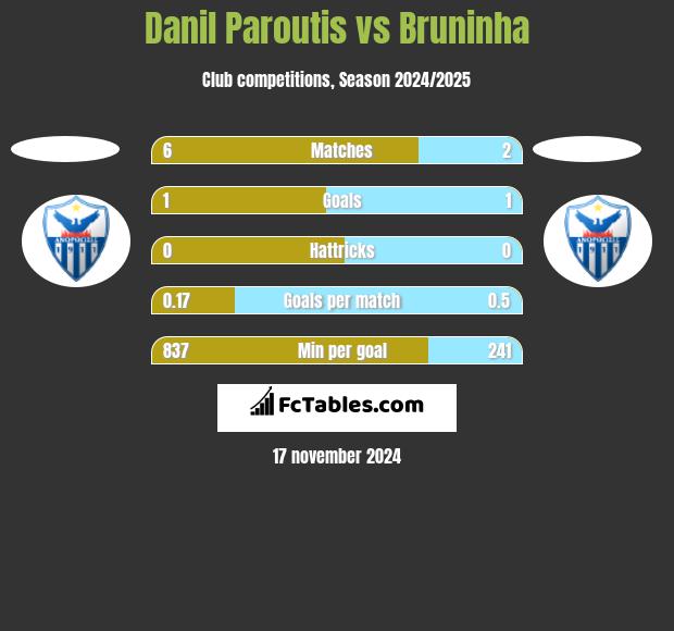 Danil Paroutis vs Bruninha h2h player stats