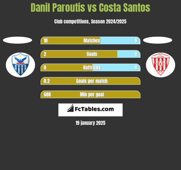 Danil Paroutis vs Costa Santos h2h player stats