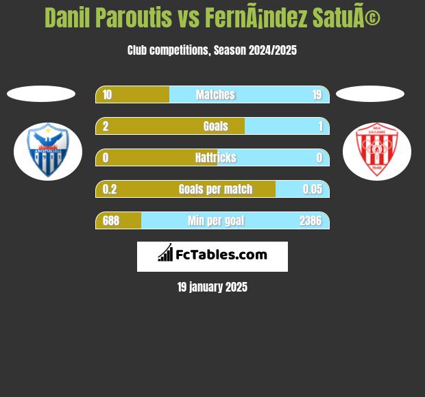 Danil Paroutis vs FernÃ¡ndez SatuÃ© h2h player stats