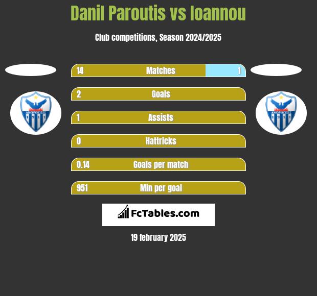 Danil Paroutis vs Ioannou h2h player stats