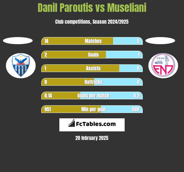 Danil Paroutis vs Museliani h2h player stats