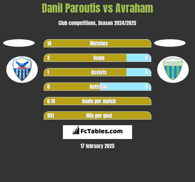 Danil Paroutis vs Avraham h2h player stats