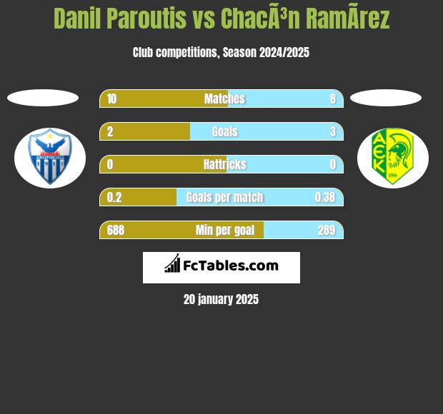 Danil Paroutis vs ChacÃ³n RamÃ­rez h2h player stats