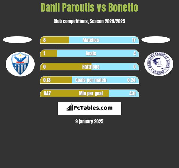 Danil Paroutis vs Bonetto h2h player stats