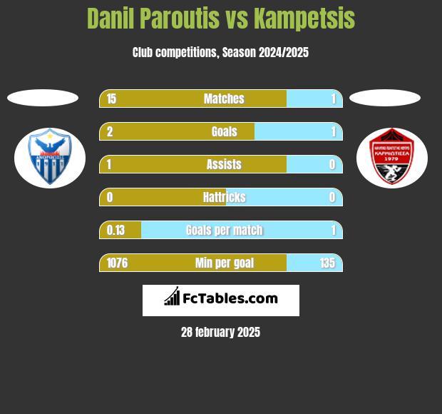 Danil Paroutis vs Kampetsis h2h player stats