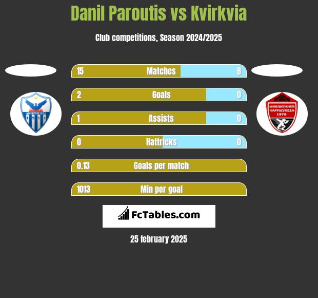 Danil Paroutis vs Kvirkvia h2h player stats