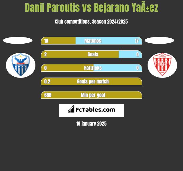 Danil Paroutis vs Bejarano YaÃ±ez h2h player stats