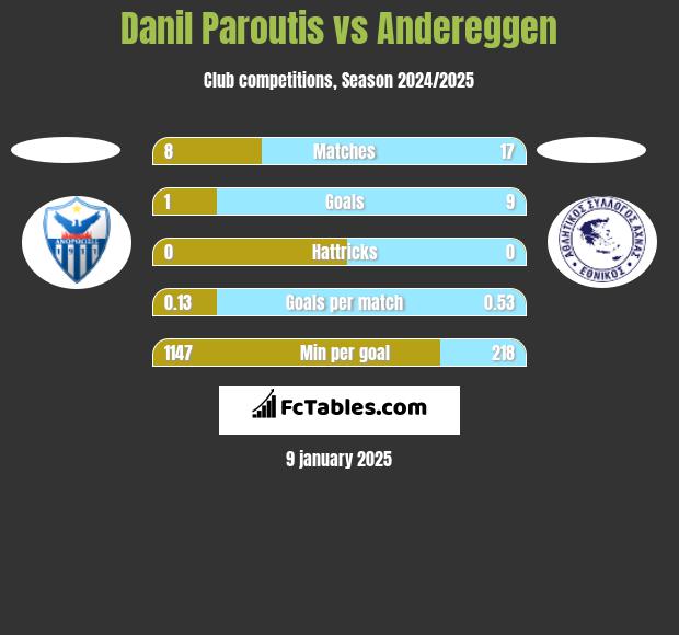 Danil Paroutis vs Andereggen h2h player stats