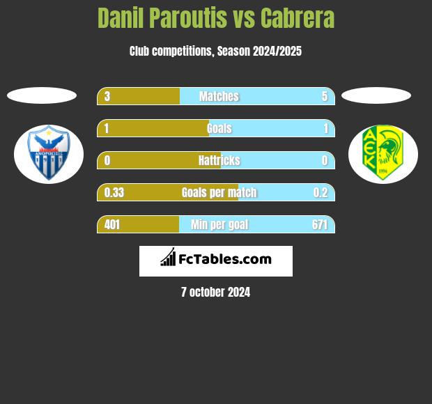 Danil Paroutis vs Cabrera h2h player stats