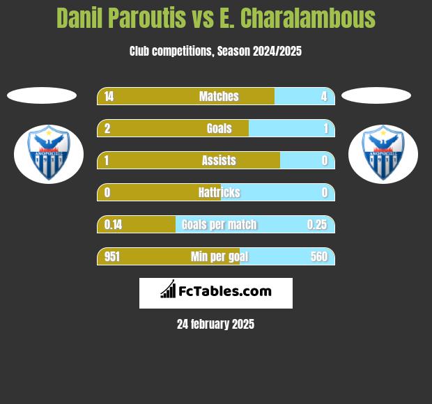 Danil Paroutis vs E. Charalambous h2h player stats