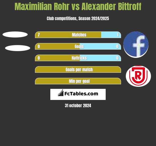 Maximilian Rohr vs Alexander Bittroff h2h player stats