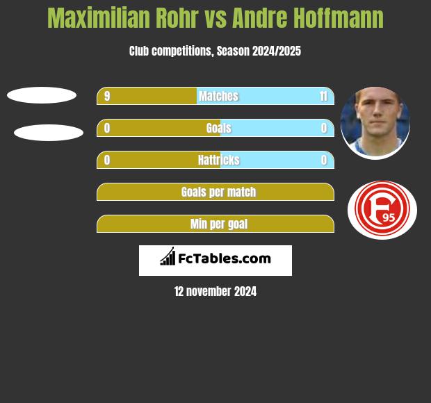 Maximilian Rohr vs Andre Hoffmann h2h player stats