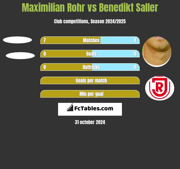 Maximilian Rohr vs Benedikt Saller h2h player stats