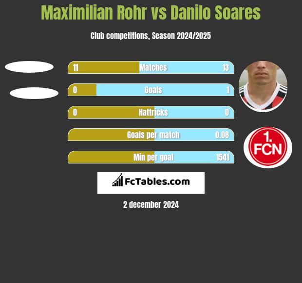 Maximilian Rohr vs Danilo Soares h2h player stats