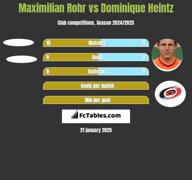 Maximilian Rohr vs Dominique Heintz h2h player stats