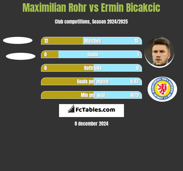 Maximilian Rohr vs Ermin Bicakcić h2h player stats