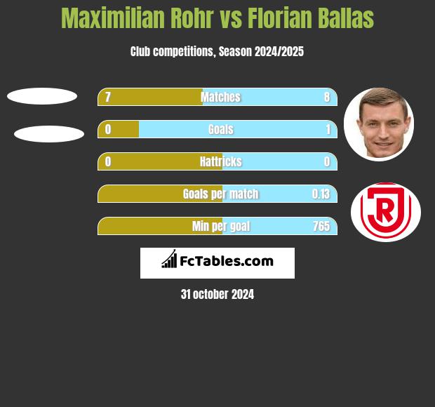 Maximilian Rohr vs Florian Ballas h2h player stats