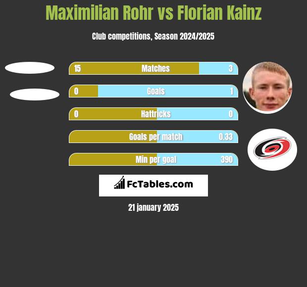 Maximilian Rohr vs Florian Kainz h2h player stats