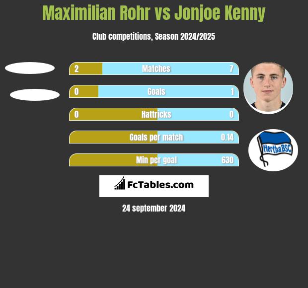 Maximilian Rohr vs Jonjoe Kenny h2h player stats