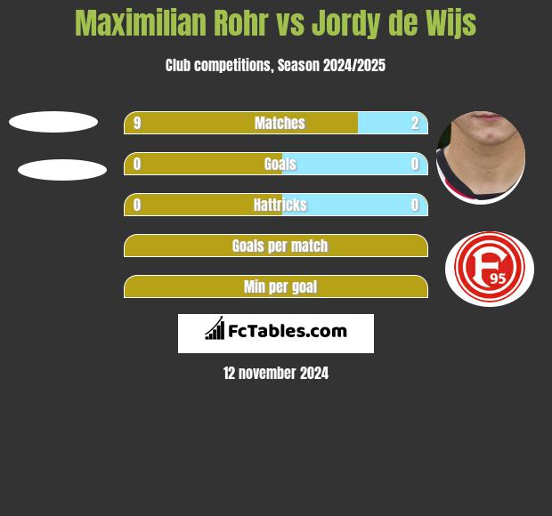 Maximilian Rohr vs Jordy de Wijs h2h player stats