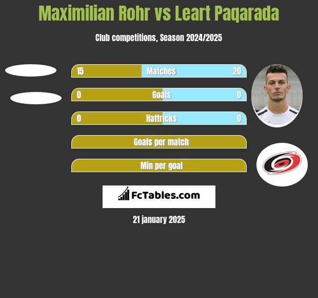 Maximilian Rohr vs Leart Paqarada h2h player stats