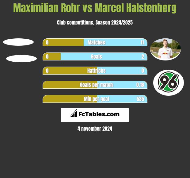 Maximilian Rohr vs Marcel Halstenberg h2h player stats