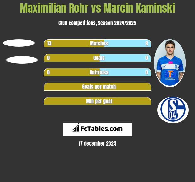 Maximilian Rohr vs Marcin Kamiński h2h player stats