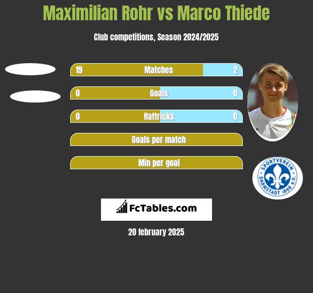 Maximilian Rohr vs Marco Thiede h2h player stats