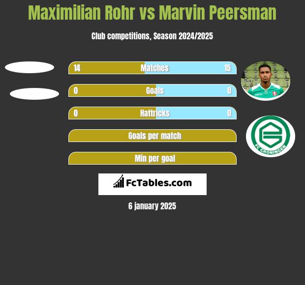 Maximilian Rohr vs Marvin Peersman h2h player stats