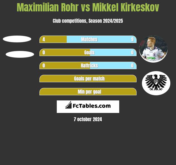 Maximilian Rohr vs Mikkel Kirkeskov h2h player stats