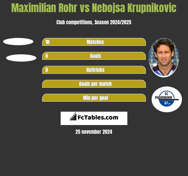 Maximilian Rohr vs Nebojsa Krupnikovic h2h player stats