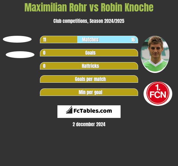 Maximilian Rohr vs Robin Knoche h2h player stats