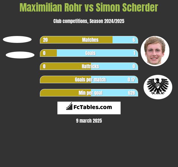 Maximilian Rohr vs Simon Scherder h2h player stats