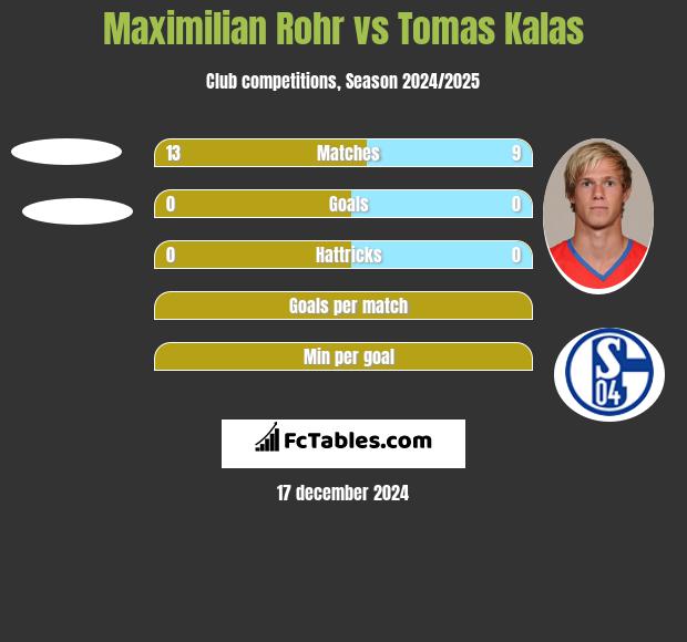 Maximilian Rohr vs Tomas Kalas h2h player stats