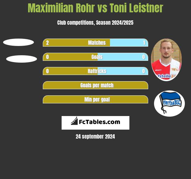 Maximilian Rohr vs Toni Leistner h2h player stats