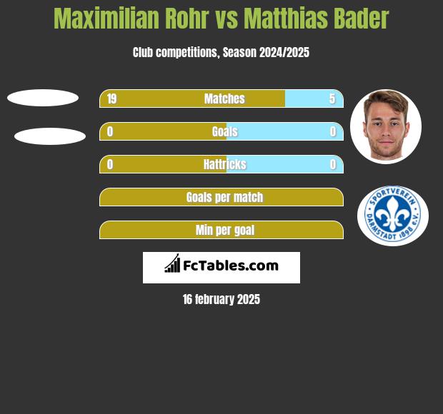 Maximilian Rohr vs Matthias Bader h2h player stats