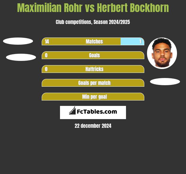 Maximilian Rohr vs Herbert Bockhorn h2h player stats