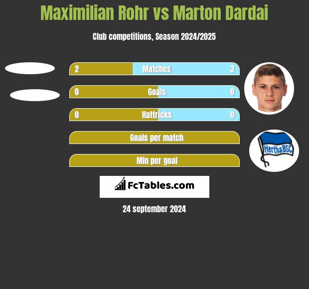 Maximilian Rohr vs Marton Dardai h2h player stats