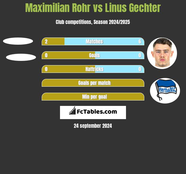 Maximilian Rohr vs Linus Gechter h2h player stats