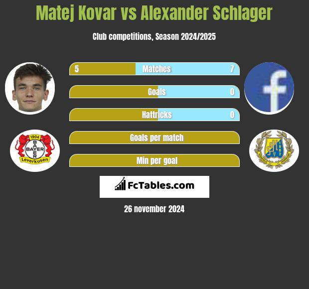 Matej Kovar vs Alexander Schlager h2h player stats