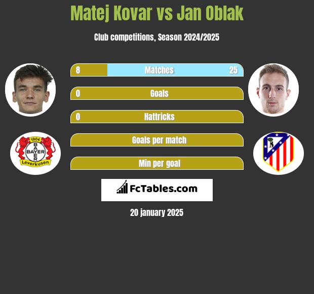 Matej Kovar vs Jan Oblak h2h player stats