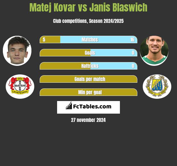 Matej Kovar vs Janis Blaswich h2h player stats