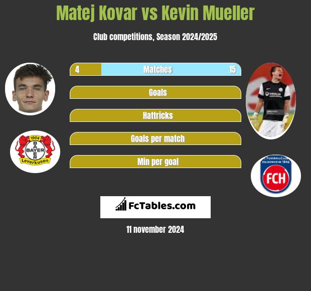 Matej Kovar vs Kevin Mueller h2h player stats