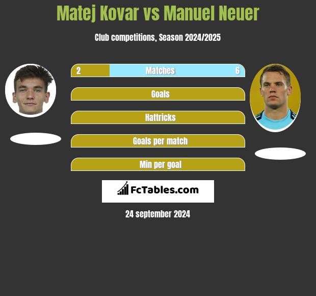 Matej Kovar vs Manuel Neuer h2h player stats