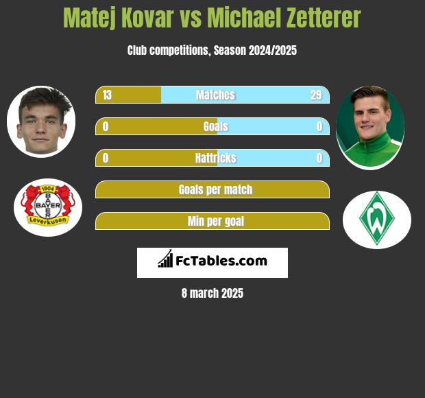 Matej Kovar vs Michael Zetterer h2h player stats