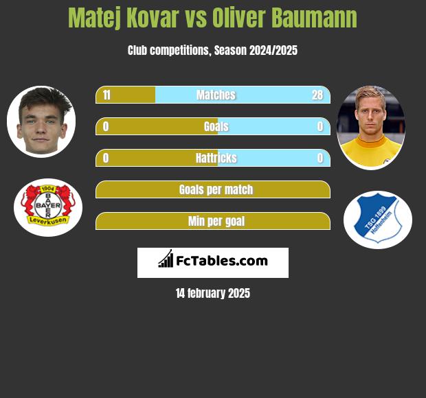 Matej Kovar vs Oliver Baumann h2h player stats