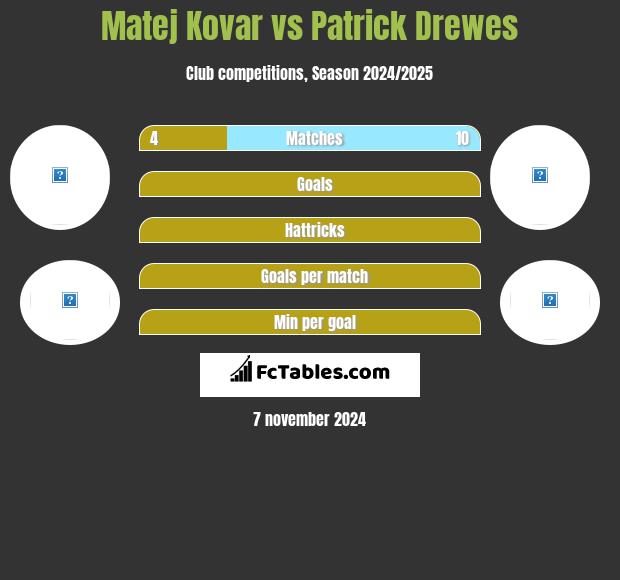 Matej Kovar vs Patrick Drewes h2h player stats