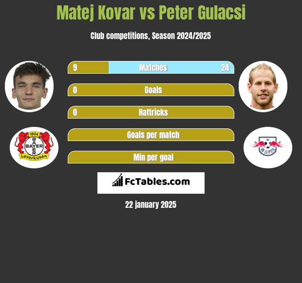 Matej Kovar vs Peter Gulacsi h2h player stats