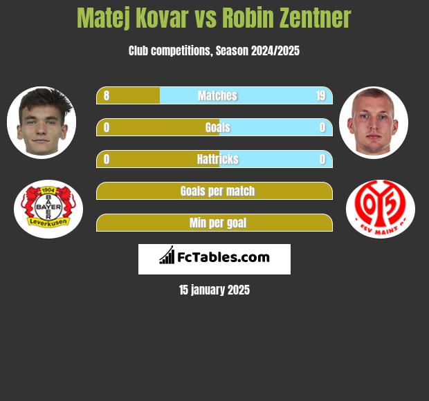 Matej Kovar vs Robin Zentner h2h player stats