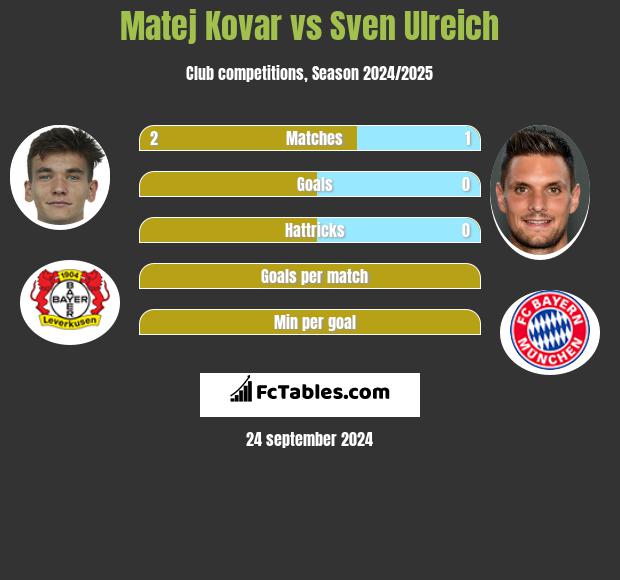 Matej Kovar vs Sven Ulreich h2h player stats